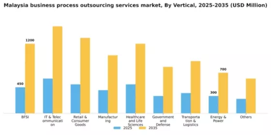 Malaysia Business Process Outsourcing Services Market Segment Image 3