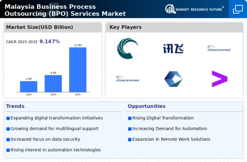 Malaysia Business Process Outsourcing Services Market Infographic