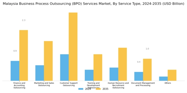 Malaysia Business Process Outsourcing Services Market Segment Image 0