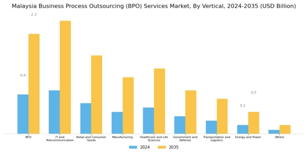 Malaysia Business Process Outsourcing Services Market Segment Image 3