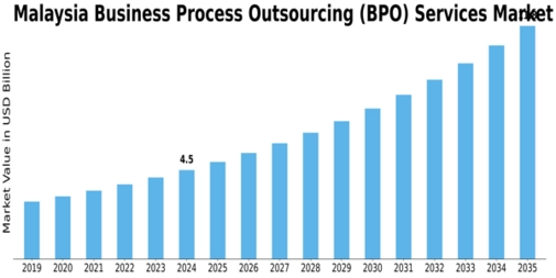 Malaysia Business Process Outsourcing Services Market Size
