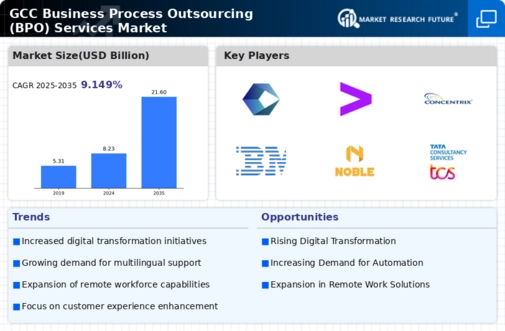 GCC Business Process Outsourcing Services Market Infographic