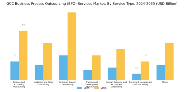 GCC Business Process Outsourcing Services Market Segment Image 0