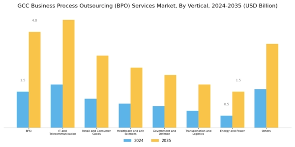 GCC Business Process Outsourcing Services Market Segment Image 3