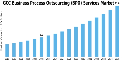 GCC Business Process Outsourcing Services Market Size