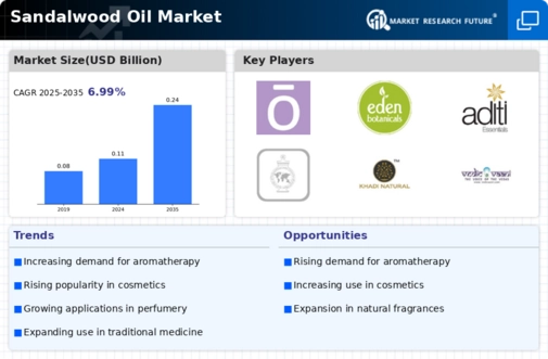 Sandalwood Oil Market Infographic