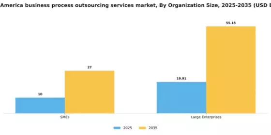 South America Business Process Outsourcing Services Market Segment Image 1