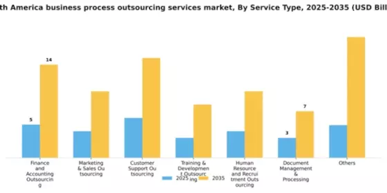 South America Business Process Outsourcing Services Market Segment Image 2