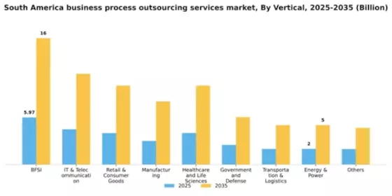 South America Business Process Outsourcing Services Market Segment Image 3