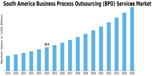 South America Business Process Outsourcing Services Market Size