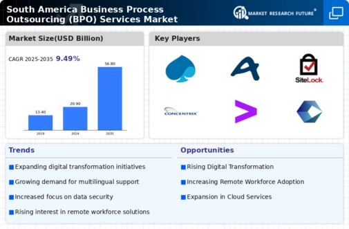 South America Business Process Outsourcing Services Market Infographic