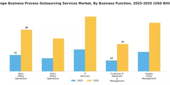 Europe Business Process Outsourcing (BPO) Services Market Segment Image 0