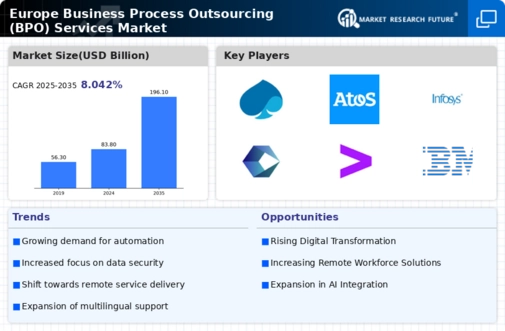 Europe Business Process Outsourcing (BPO) Services Market Infographic
