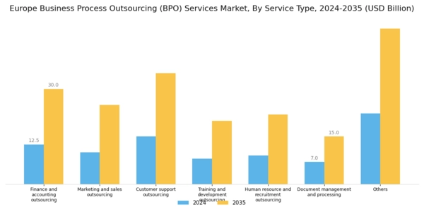 Europe Business Process Outsourcing (BPO) Services Market Segment Image 0
