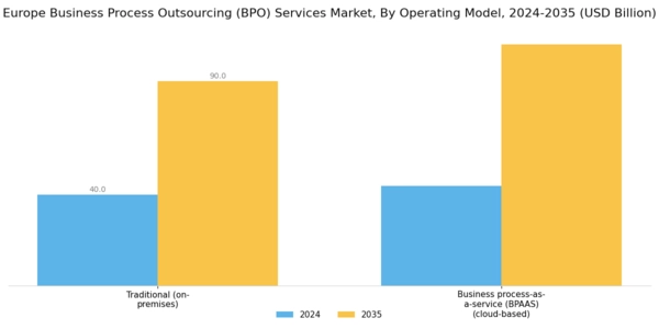 Europe Business Process Outsourcing (BPO) Services Market Segment Image 1