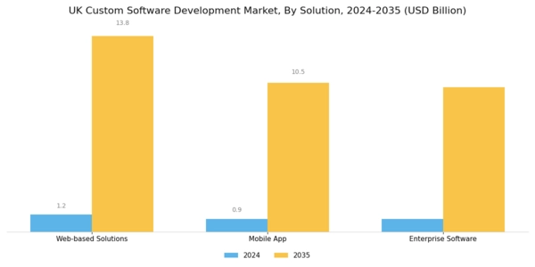 UK Custom Software Development Market Segment Image 0