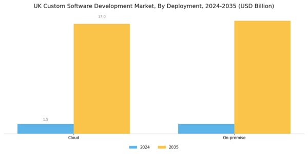 UK Custom Software Development Market Segment Image 1