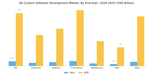 UK Custom Software Development Market Segment Image 3