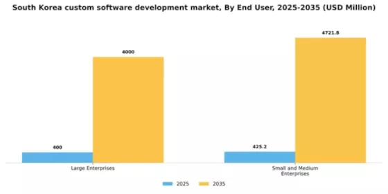 South Korea Custom Software Development Market Segment Image 1