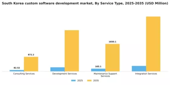 South Korea Custom Software Development Market Segment Image 3