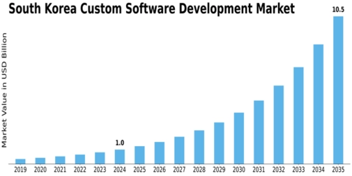 South Korea Custom Software Development Market Size