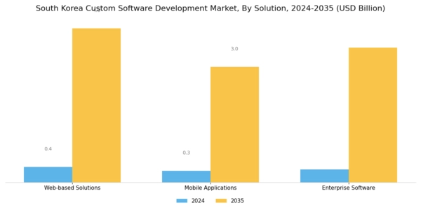 South Korea Custom Software Development Market Segment Image 0
