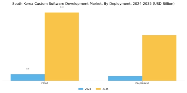 South Korea Custom Software Development Market Segment Image 1