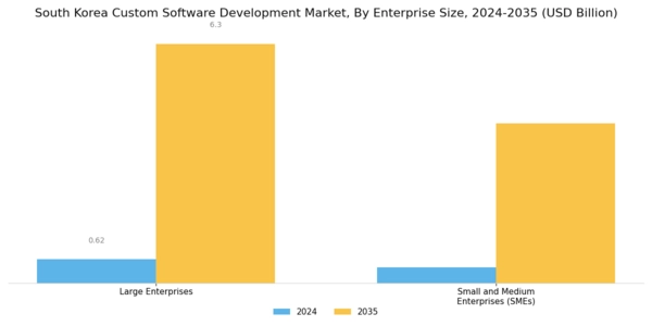 South Korea Custom Software Development Market Segment Image 2
