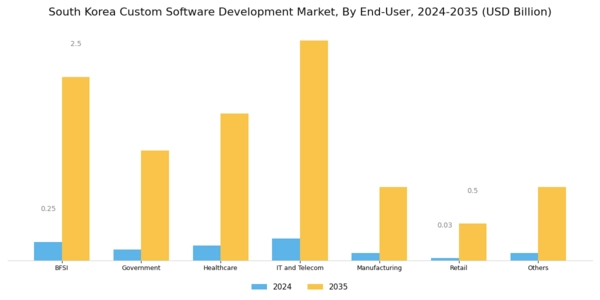 South Korea Custom Software Development Market Segment Image 3