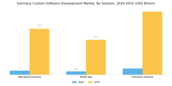 Germany Custom Software Development Market Segment Image 0