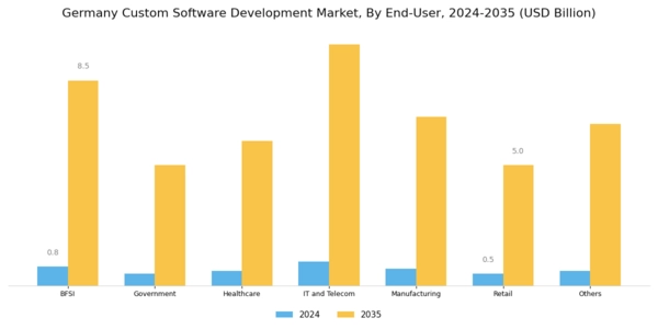 Germany Custom Software Development Market Segment Image 3