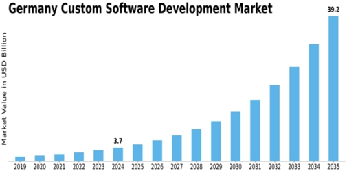 Germany Custom Software Development Market Size