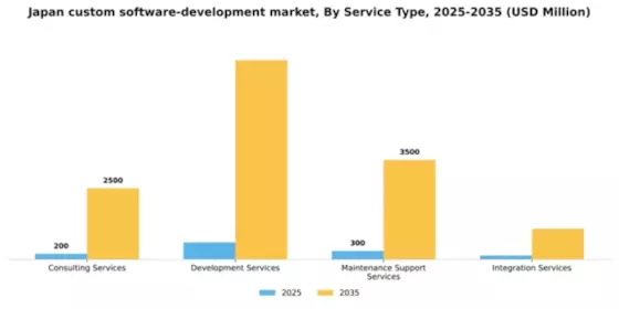 Japan Custom Software Development Market Segment Image 3