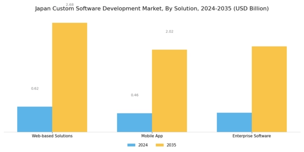 Japan Custom Software Development Market Segment Image 0