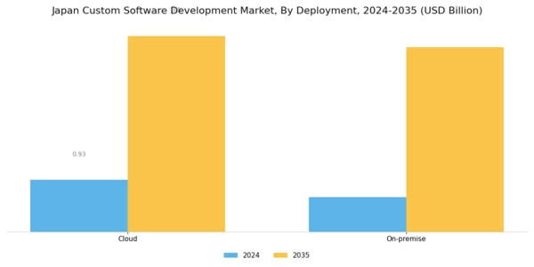 Japan Custom Software Development Market Segment Image 1
