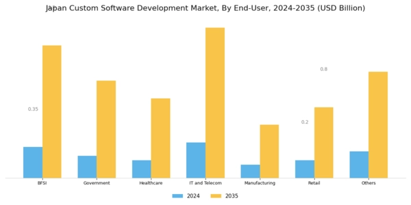 Japan Custom Software Development Market Segment Image 3