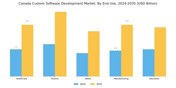 Canada Custom Software Development Market Segment Image 1