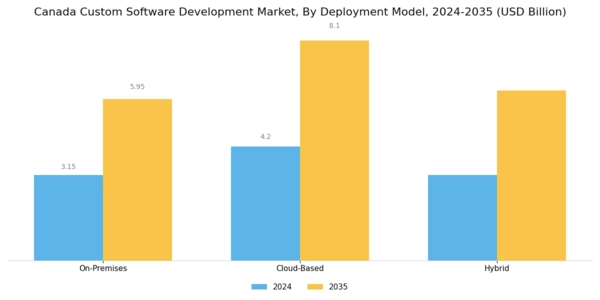 Canada Custom Software Development Market Segment Image 2