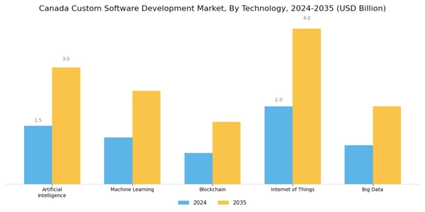 Canada Custom Software Development Market Segment Image 3