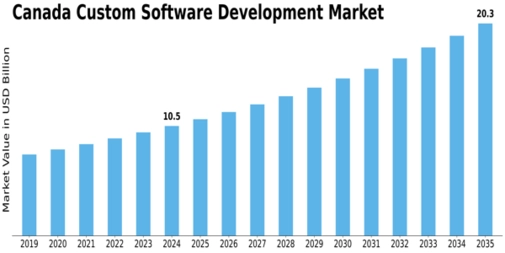Canada Custom Software Development Market Size