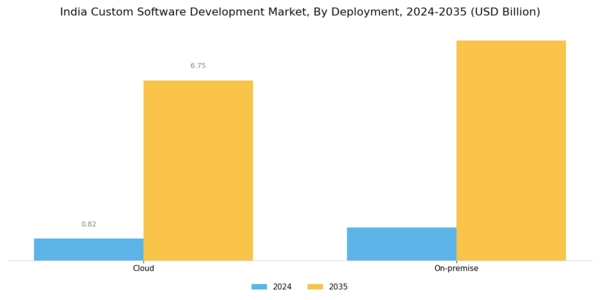 India Custom Software Development Market Segment Image 1
