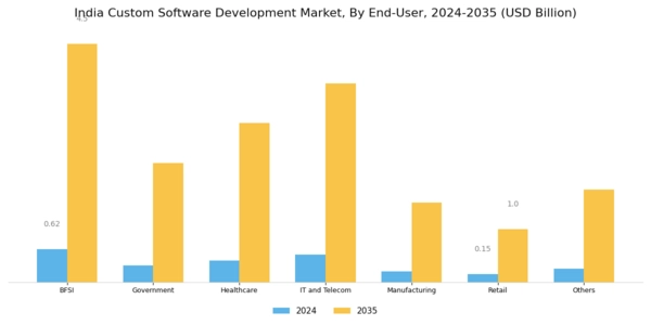 India Custom Software Development Market Segment Image 3