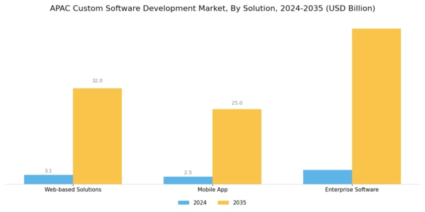 APAC Custom Software Development Market Segment Image 0