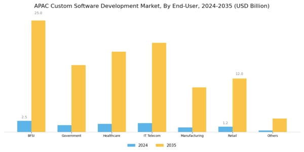 APAC Custom Software Development Market Segment Image 3