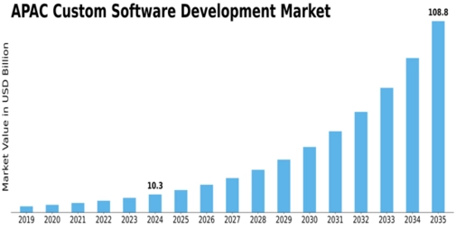 APAC Custom Software Development Market Size