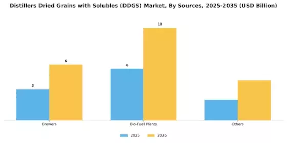 Distillers Dried Grains Solubles Market Segment Image 0