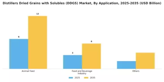 Distillers Dried Grains Solubles Market Segment Image 1