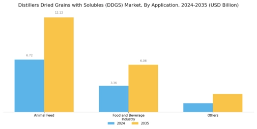Distillers Dried Grains Solubles Market Segment Image 1