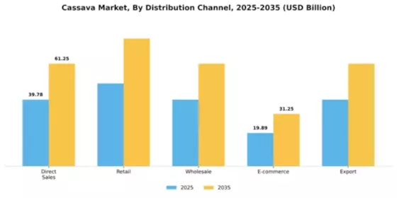Cassava Market Segment Image 1