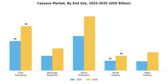 Cassava Market Segment Image 2